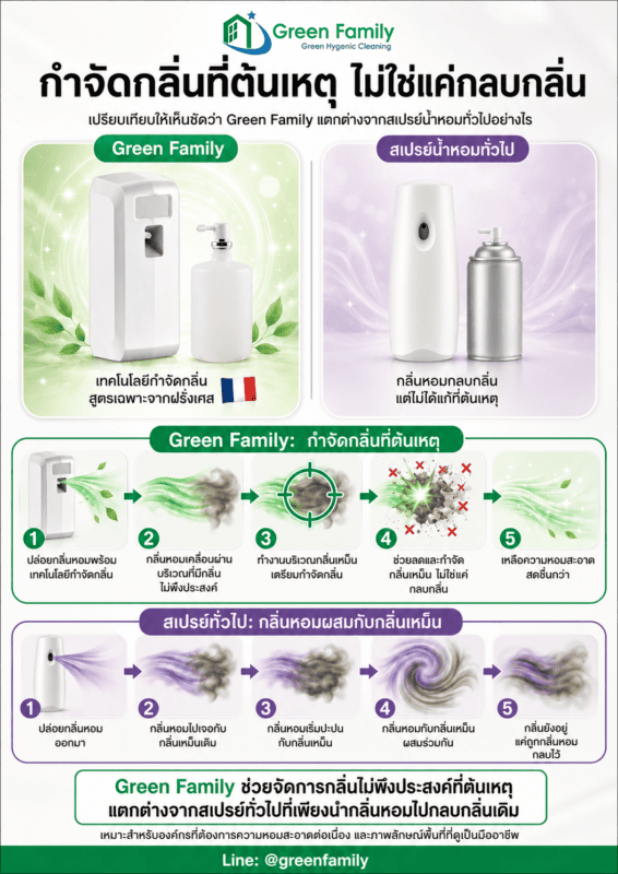 น้ำหอมกำจัดกลิ่นเหม็น - Green Family