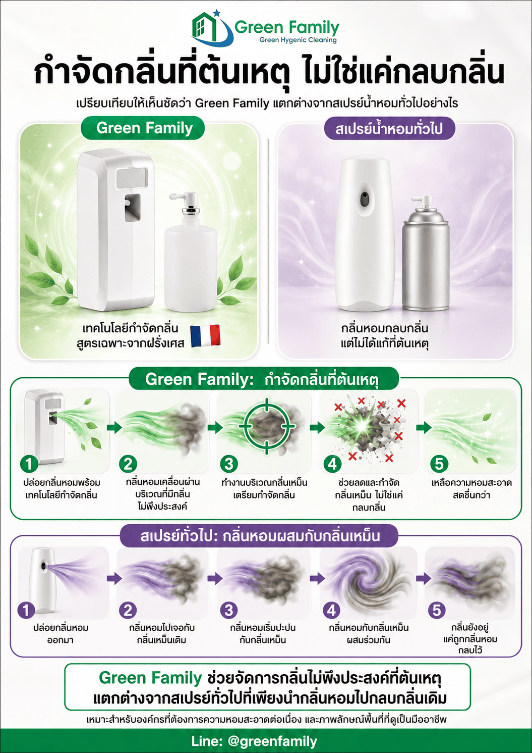 น้ำหอมกำจัดกลิ่นเหม็น - Green Family