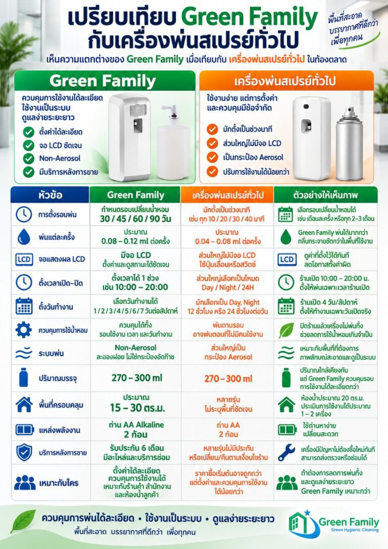 ตารางเปรียบเทียบเครื่องพ่นน้ำหอม Green Family กับเครื่องพ่นสเปรย์ทั่วไป